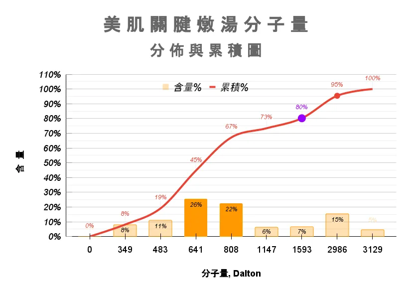 美肌關腱燉湯mw分布與累積圖